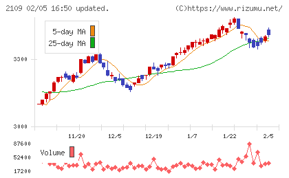 ＤＭ三井製糖チャート