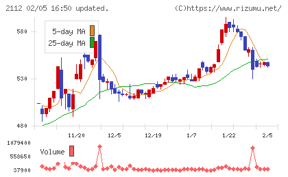 塩水港精糖チャート