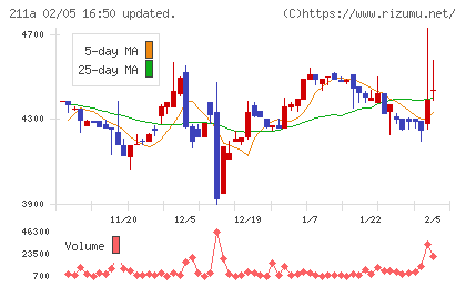 カドス・コーポレーションチャート