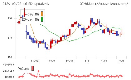 ＬＩＦＵＬＬチャート