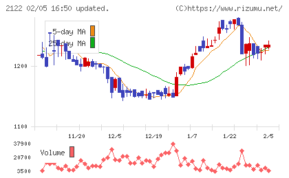 インタースペースチャート