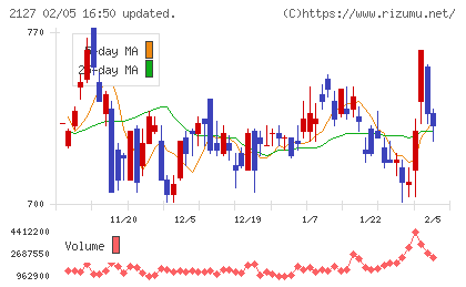 日本M&Aセンターホールディングスチャート