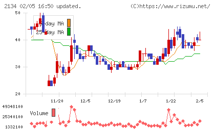 北浜キャピタルパートナーズチャート