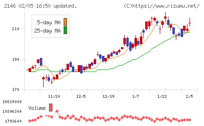 UTグループチャート