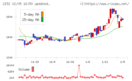 幼児活動研究会チャート
