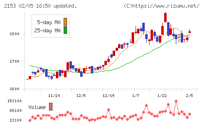 Ｅ・Ｊホールディングスチャート