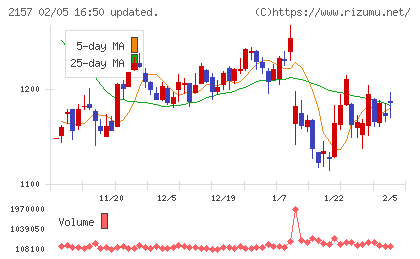 コシダカホールディングスチャート