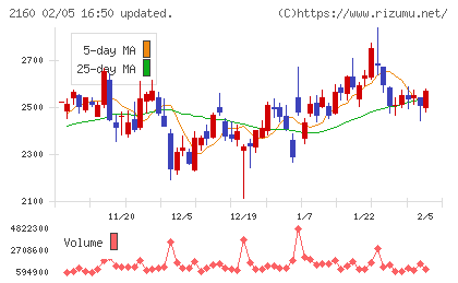 ジーエヌアイグループチャート