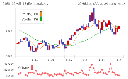 パソナグループチャート