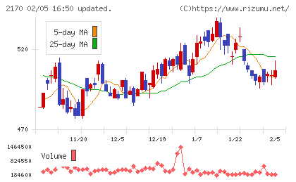 リンクアンドモチベーションチャート