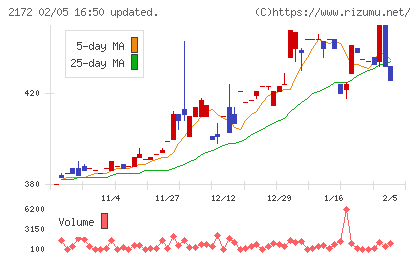 インサイトチャート