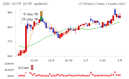 サニーサイドアップグループチャート