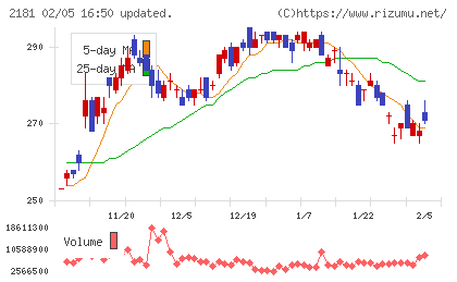 パーソルホールディングスチャート