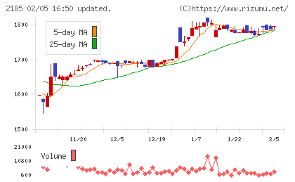 シイエム・シイチャート