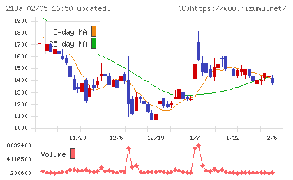 Ｌｉｂｅｒａｗａｒｅチャート