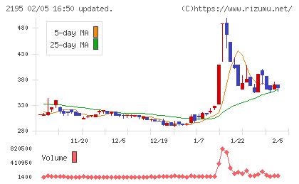 アミタホールディングスチャート