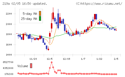 Ｈｅａｒｔｓｅｅｄチャート