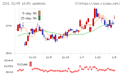 森永製菓チャート