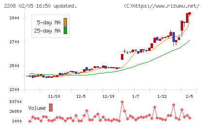 ブルボンチャート