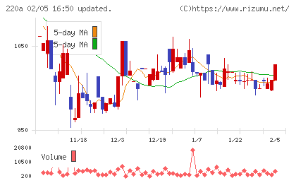 Ｆａｂｅｒ　Ｃｏｍｐａｎｙチャート