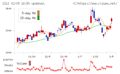 山崎製パンチャート