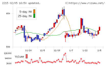 第一屋製パンチャート