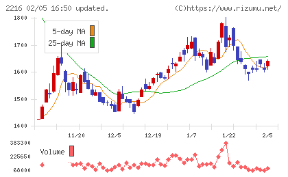 カンロチャート