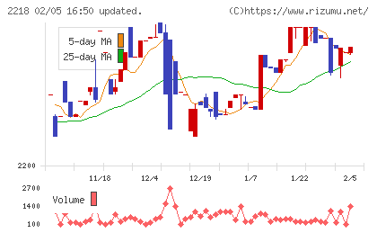 日糧製パンチャート