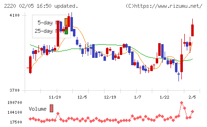 亀田製菓チャート
