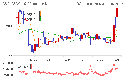 寿スピリッツチャート