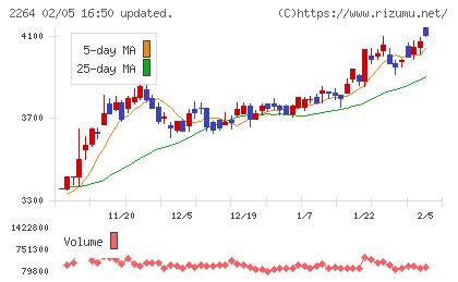 森永乳業チャート