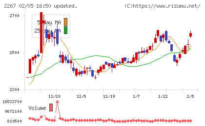 ヤクルト本社チャート