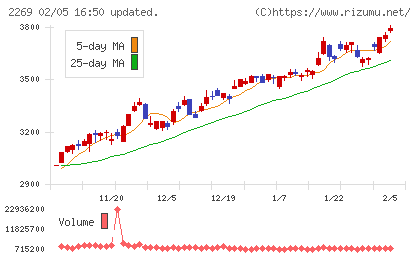 明治ホールディングスチャート