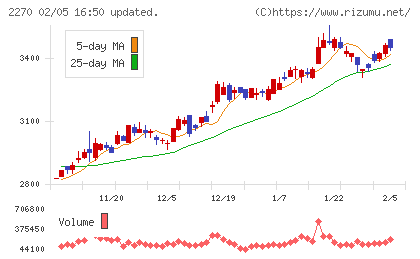 雪印メグミルクチャート
