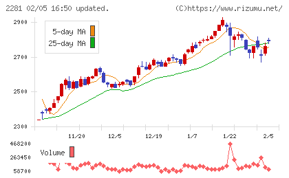 プリマハムチャート