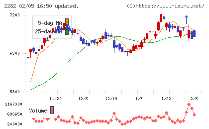 日本ハムチャート