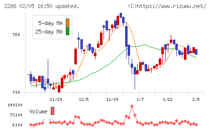 林兼産業チャート