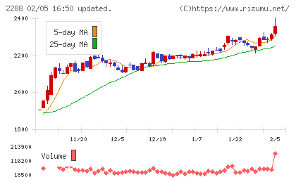丸大食品チャート