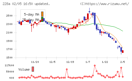 オプロチャート