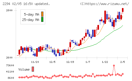 柿安本店チャート