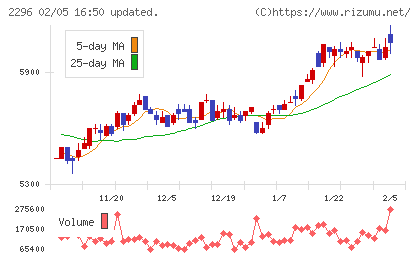 伊藤ハム米久ホールディングスチャート