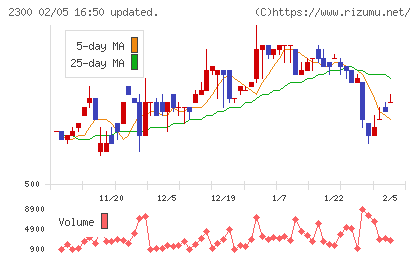 きょくとうチャート