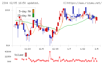 ＣＳＳホールディングスチャート