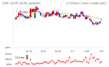 スタジオアリスチャート