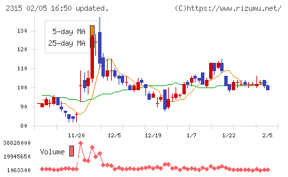 ＣＡＩＣＡ　ＤＩＧＩＴＡＬチャート
