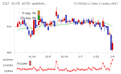システナチャート