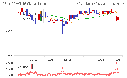 Ｃｒｏｓｓ　Ｅホールディングスチャート