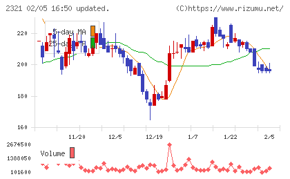 ソフトフロントホールディングスチャート