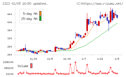 ｆｏｎｆｕｎチャート