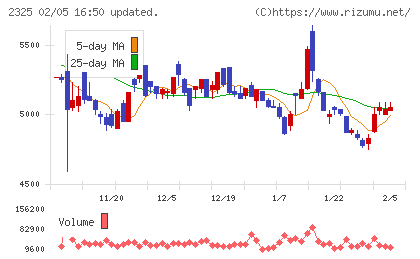 ＮＪＳチャート
